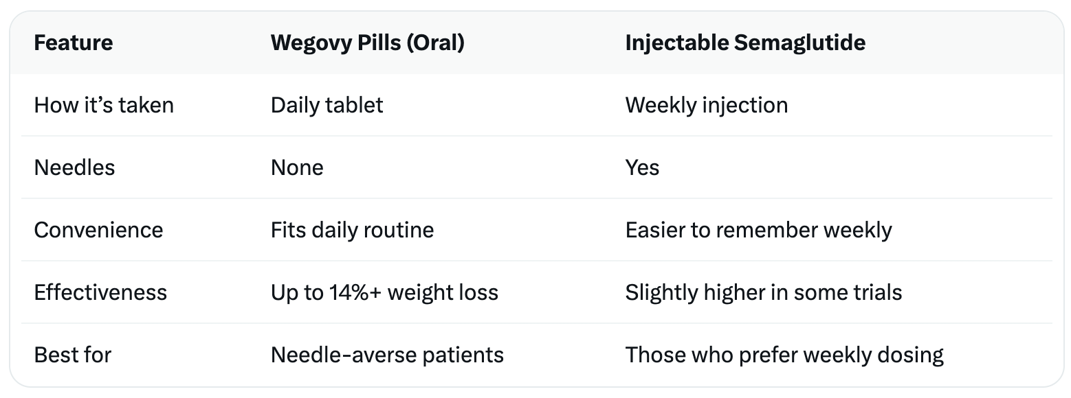 Oral GLP-1 Pills vs Injectable Semaglutide